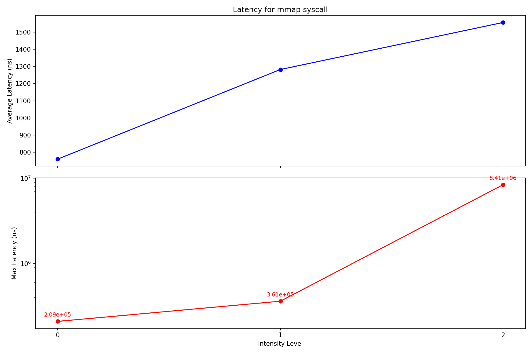 Average and maximum latency for mmap across baseline, medium, and high load. Average latency nearly doubles from baseline to high stress, and the maximum spikes sharply under load.