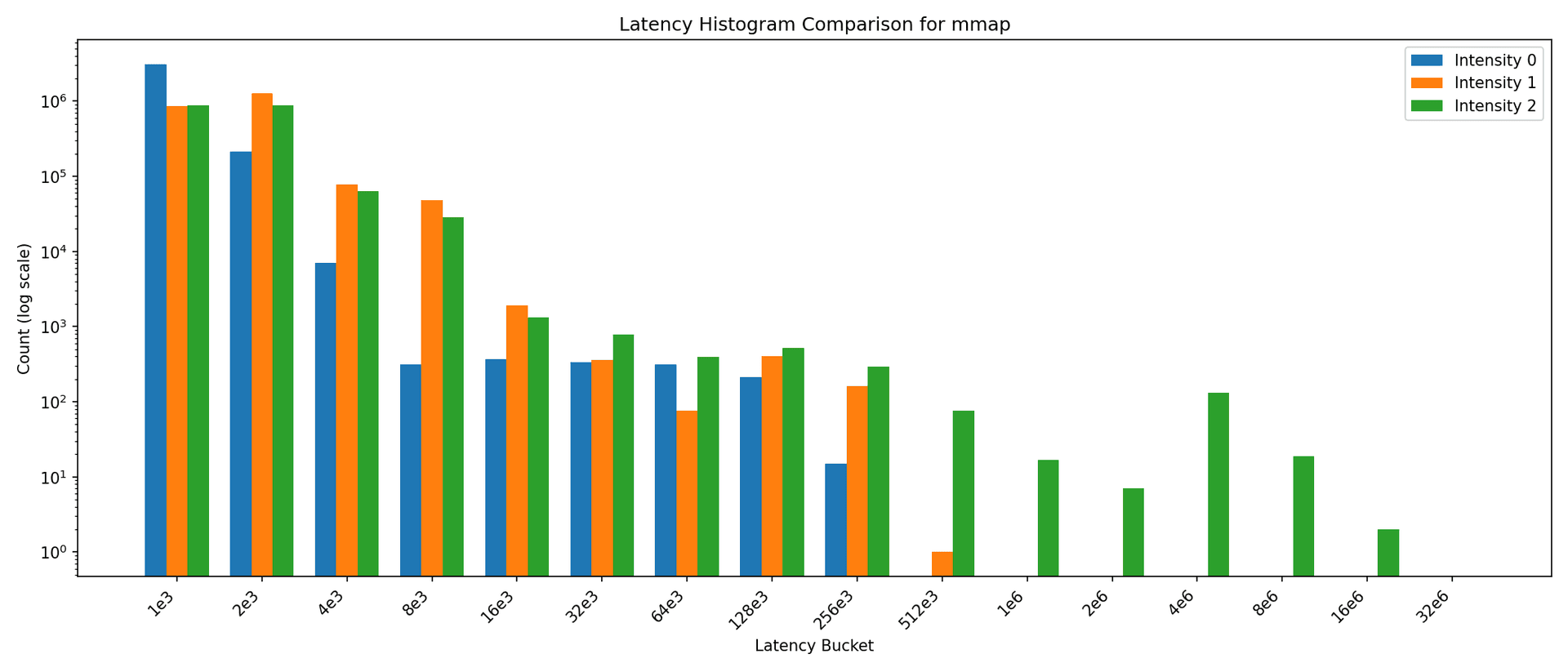 Latency histograms for mmap at each stress level. Under high load the distribution spreads into the microsecond range, showing how contention pushes more calls into longer tail latencies.