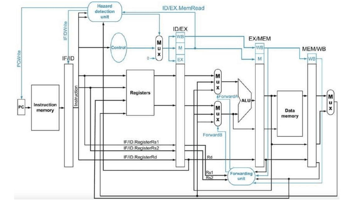 The 5-stage pipeline with IF, ID, EX, MEM, and WB stages, supporting hazard control.